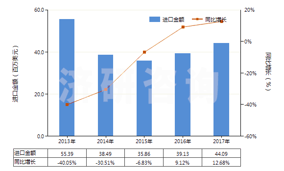 2013-2017年中國硅砂及石英砂(不論是否著色)(HS25051000)進(jìn)口總額及增速統(tǒng)計(jì)